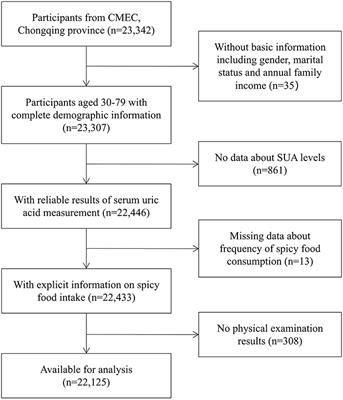 The Association Between Spicy Food Intake and Risk of Hyperuricemia Among Chinese Adults